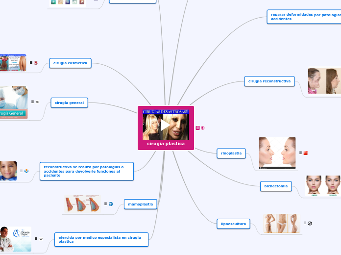 Cirugia Plastica Mind Map 6918